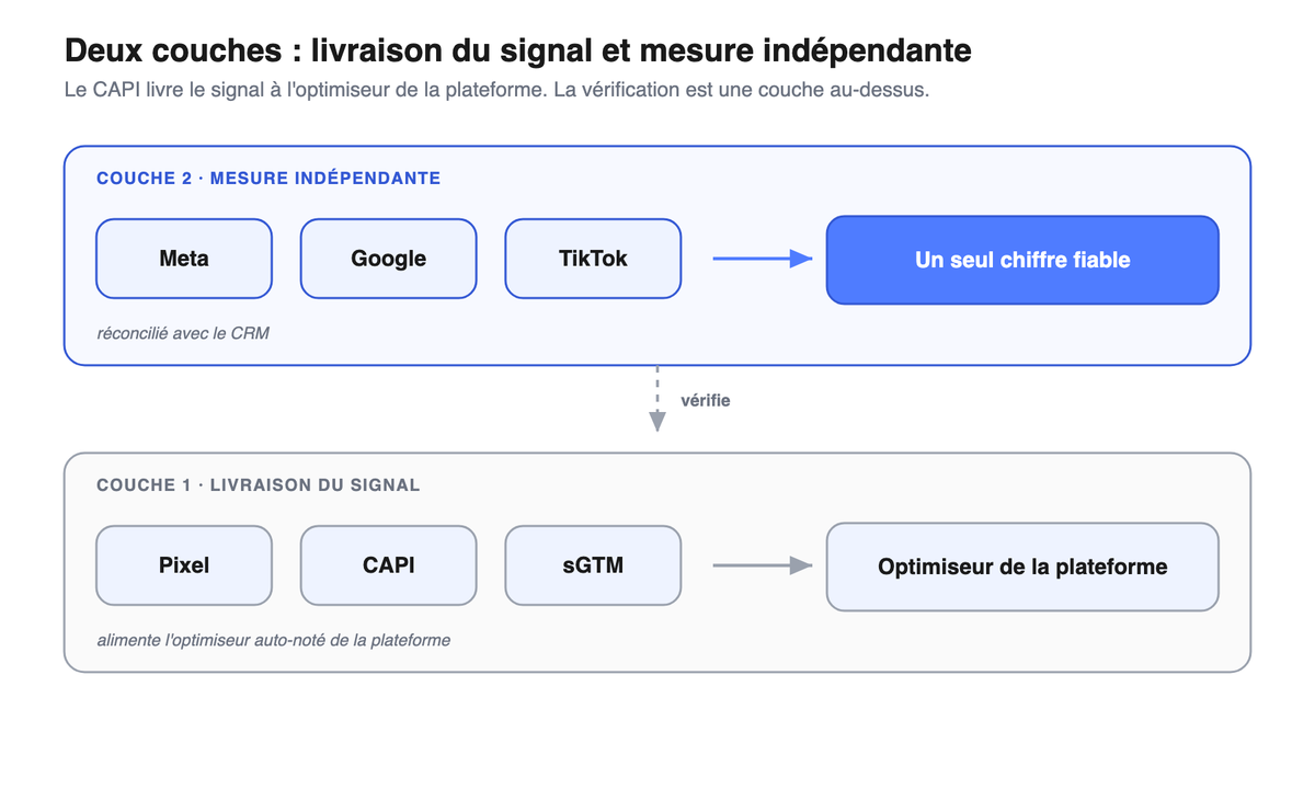 Deux couches : la livraison de signal (pixel, CAPI, sGTM vers l'optimiseur) et la mesure independante (reconciliation des plateformes contre le CRM).