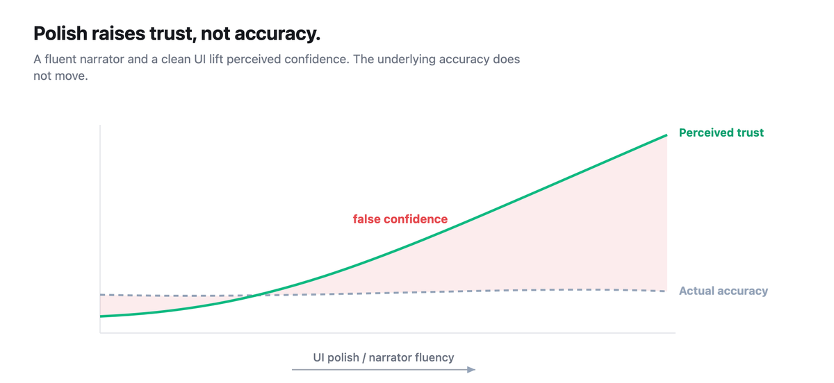Two curves over UI polish: perceived confidence rises steeply while distance from ground truth stays flat, the widening gap marked as false confidence.
