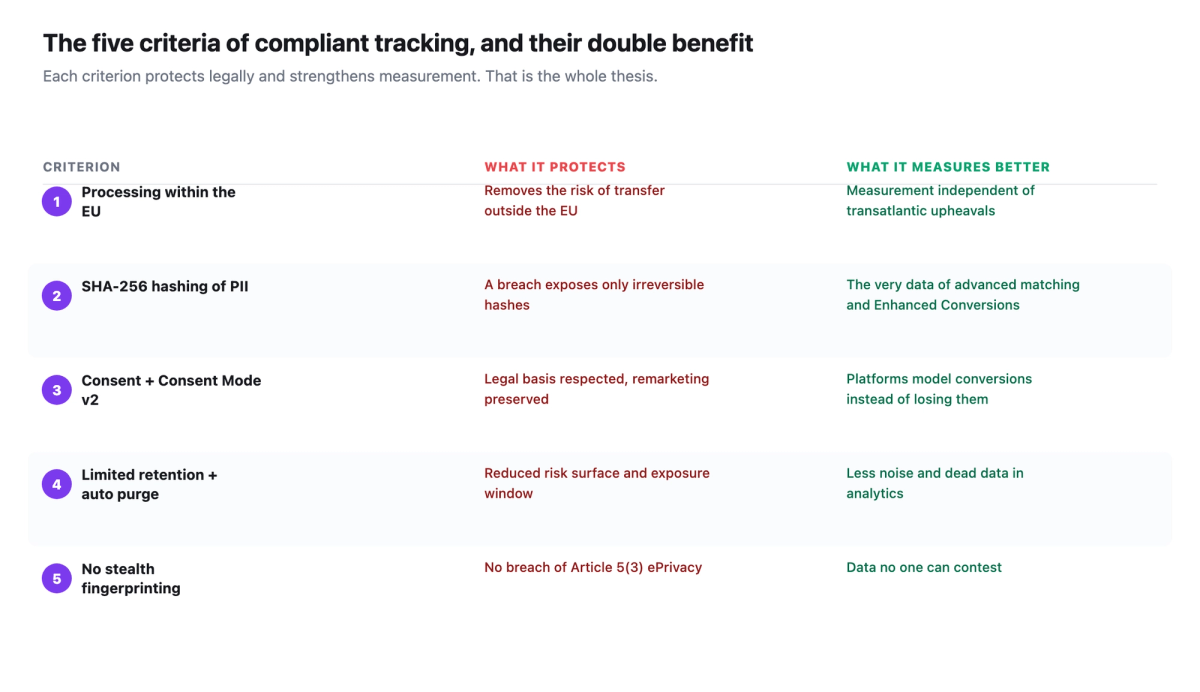 The five criteria of GDPR-compliant tracking, each with what it protects legally and what it measures better: processing within the EU, SHA-256 hashing, consent + Consent Mode v2, limited retention and purge, no stealth fingerprinting.
