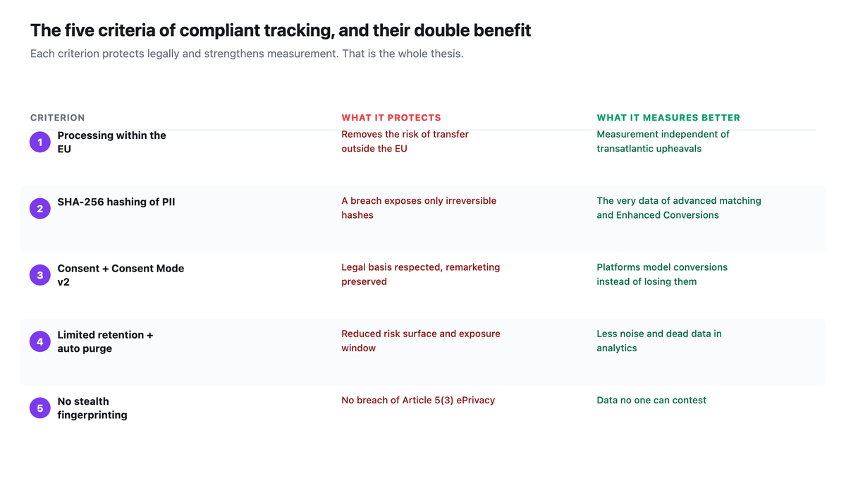 The five criteria of GDPR-compliant tracking, each with what it protects legally and what it measures better: processing within the EU, SHA-256 hashing, consent + Consent Mode v2, limited retention and purge, no stealth fingerprinting.