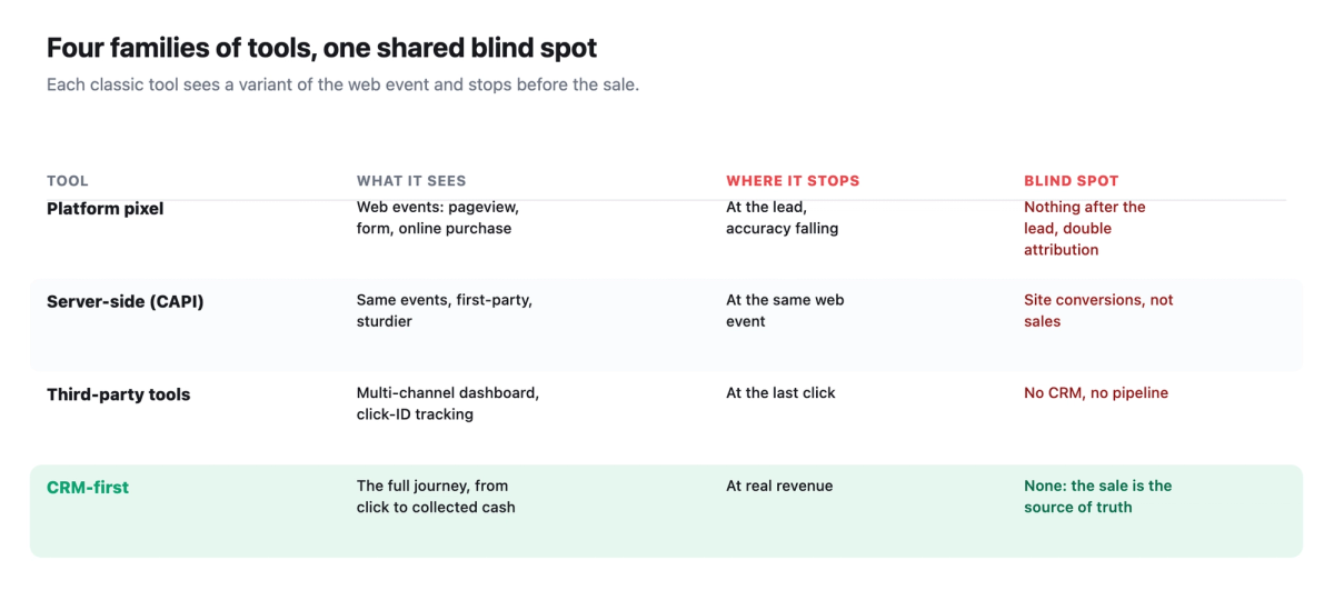 Comparison of four families of tools (platform pixel, server-side, third-party, CRM-first) on what they see, where they stop and their blind spot: the three classic ones measure the web event, only CRM-first sees the collected sale.