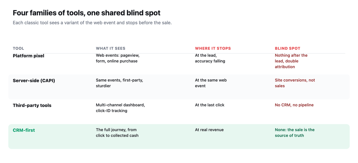 Comparison of four families of tools (platform pixel, server-side, third-party, CRM-first) on what they see, where they stop and their blind spot: the three classic ones measure the web event, only CRM-first sees the collected sale.