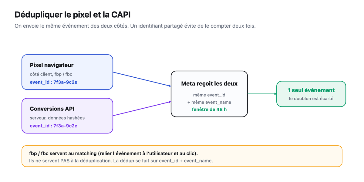 Schema de flux montrant le pixel navigateur et la Conversions API envoyant le meme evenement avec un event_id partage a Meta, qui deduplique sur event_id plus event_name en 48 heures et ne garde qu'un evenement.