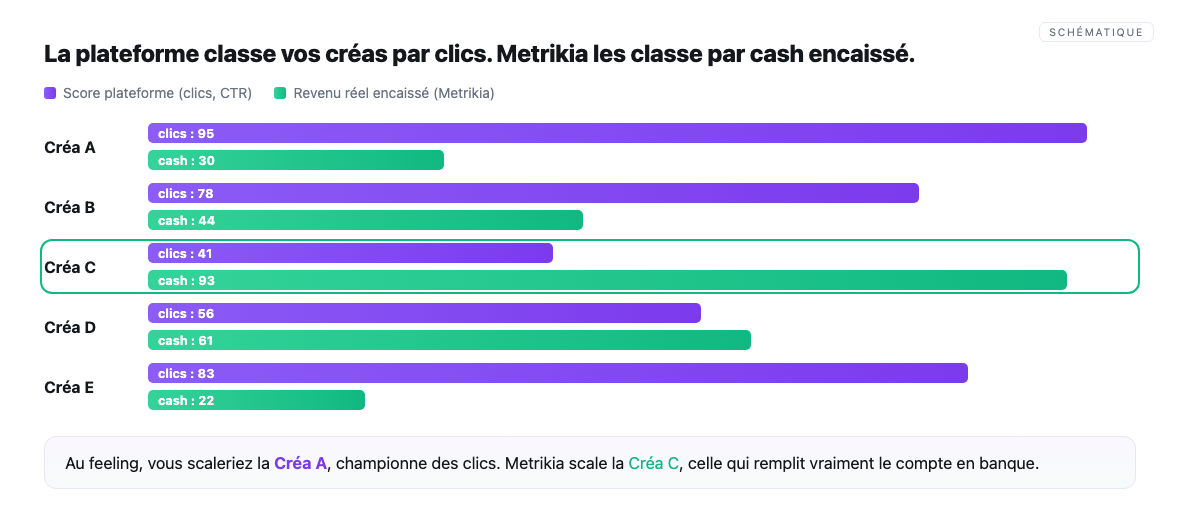 Classement des creas par clics vs revenu reel : l'ordre bascule.