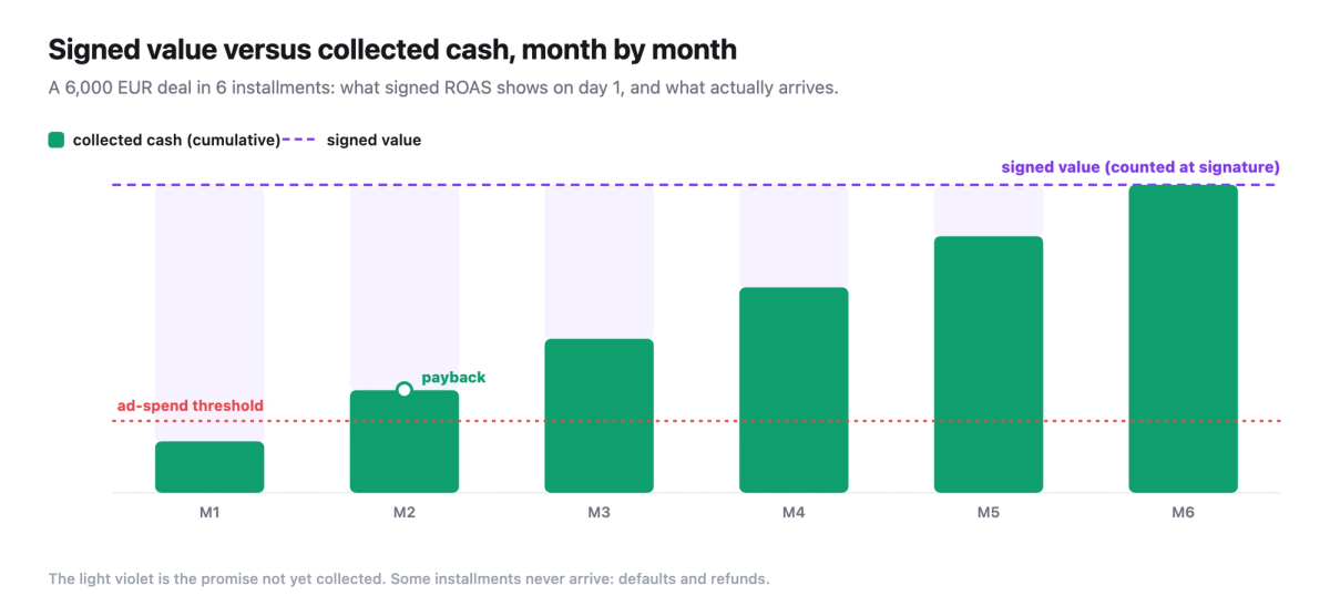 Signed value versus collected cash month by month for a 6000 euro deal in six installments: cumulative emerald bars rise toward the dashed violet signed-value line, with the ad-spend threshold and the payback point.