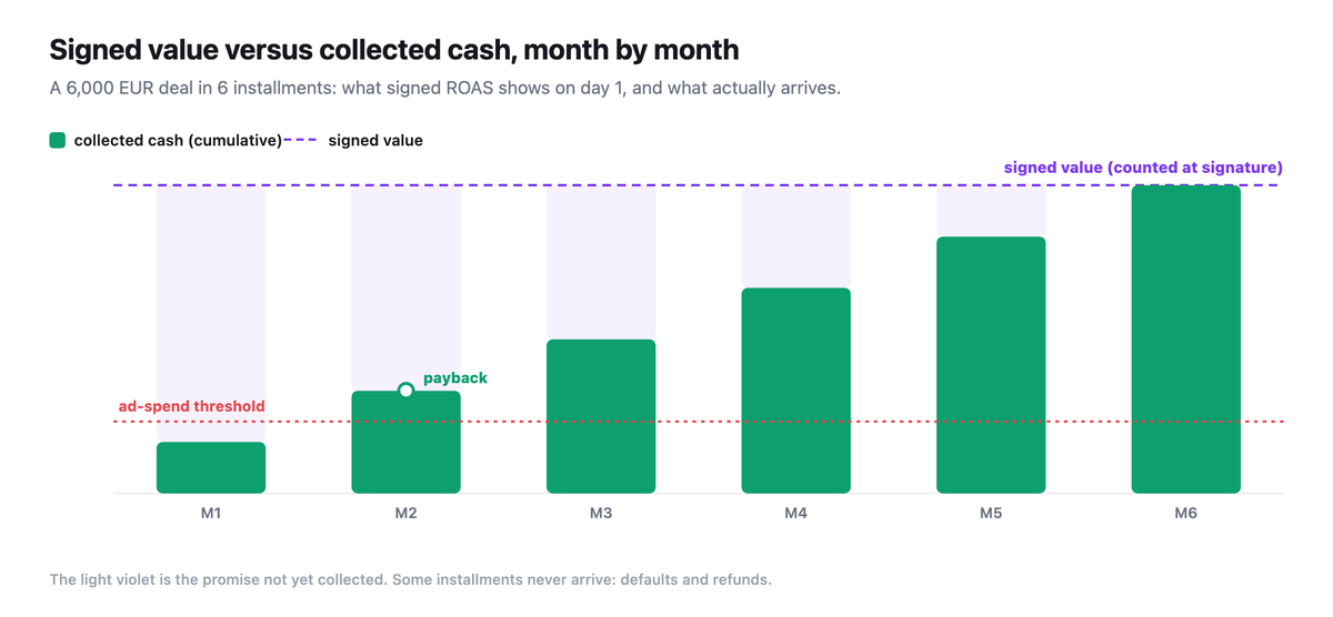 Signed value versus collected cash month by month for a 6000 euro deal in six installments: cumulative emerald bars rise toward the dashed violet signed-value line, with the ad-spend threshold and the payback point.