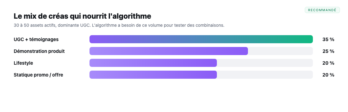Le mix de creas recommande pour nourrir Advantage+ (dominante UGC).