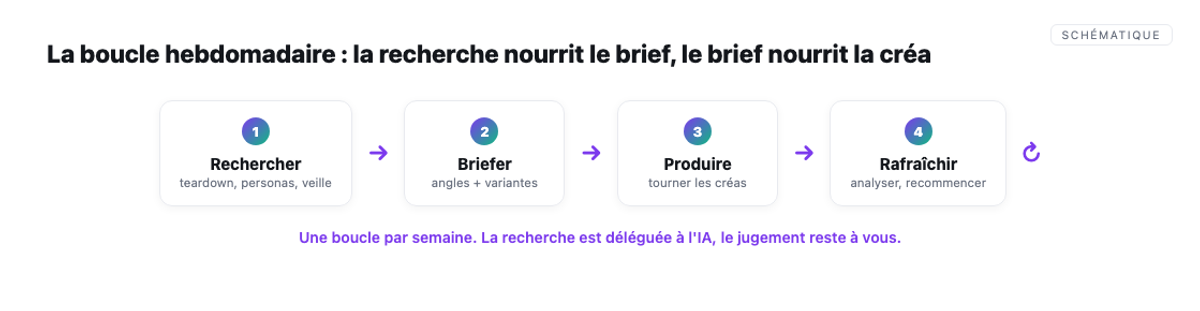 La boucle hebdo : rechercher, briefer, produire, rafraichir.