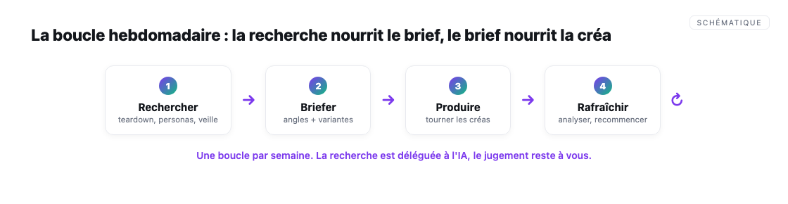 La boucle hebdo : rechercher, briefer, produire, rafraichir.