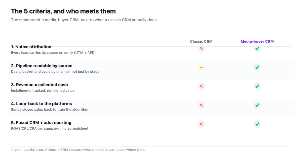 Grid of the five criteria of a good media-buyer CRM (native attribution, pipeline by source, collected cash, loop-back to the platforms, fused reporting), showing what a classic CRM meets next to a media-buyer CRM.
