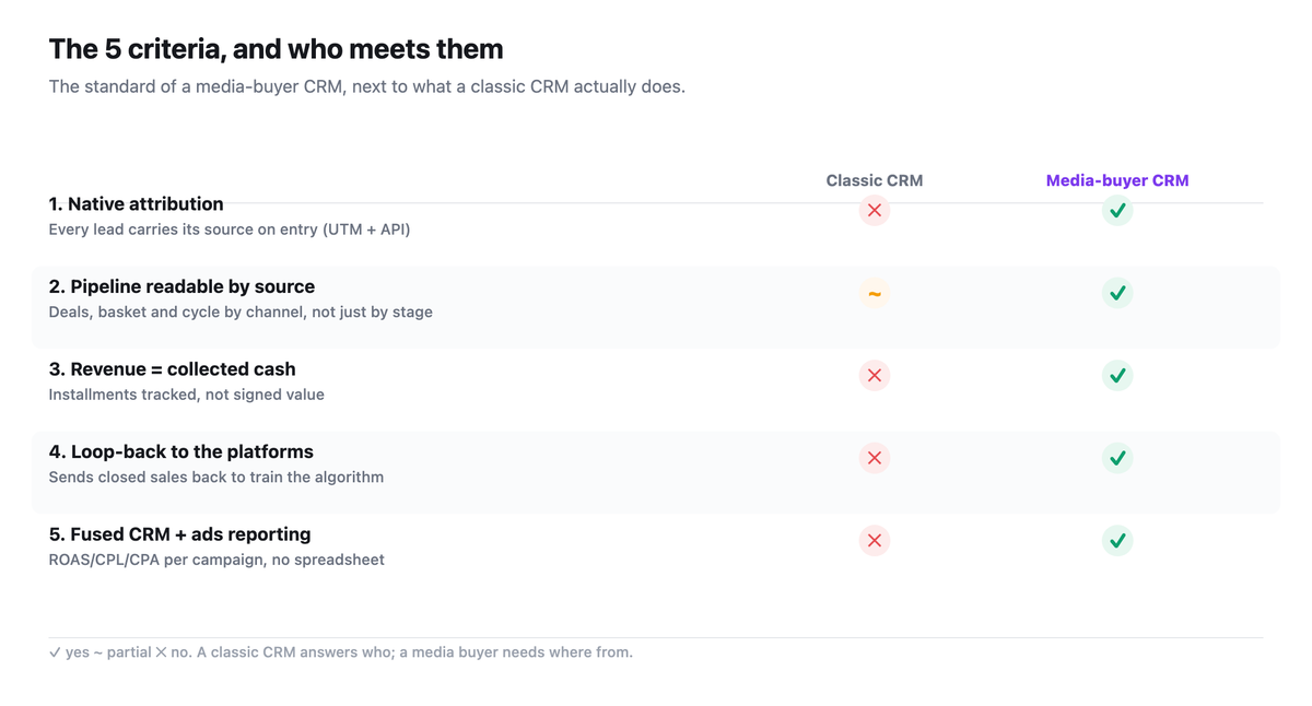 Grid of the five criteria of a good media-buyer CRM (native attribution, pipeline by source, collected cash, loop-back to the platforms, fused reporting), showing what a classic CRM meets next to a media-buyer CRM.