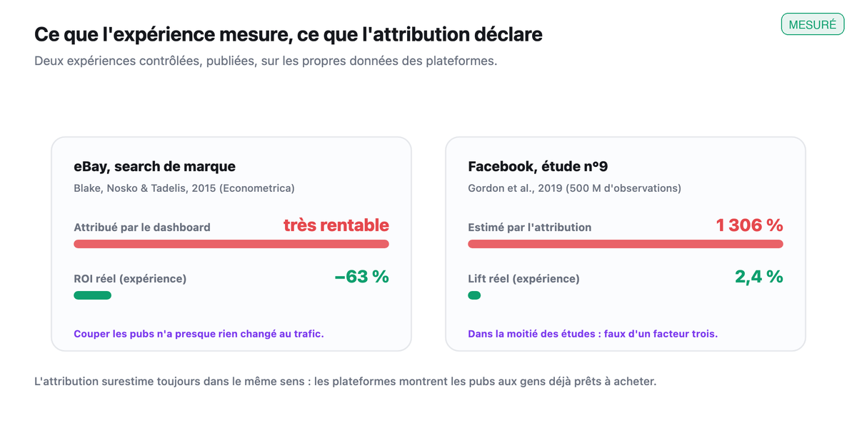 Deux cartes comparant le chiffre attribue par le dashboard au resultat reel mesure par experience : eBay search de marque (ROI reel -63%) et Facebook etude n9 (lift reel 2,4% vs 1306% estime).