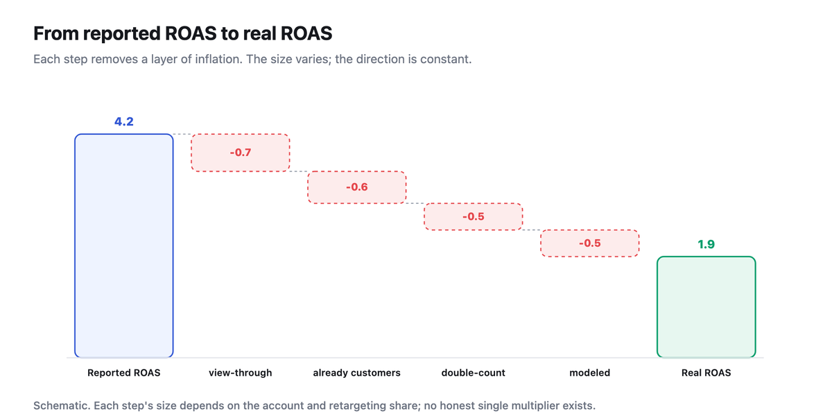 Waterfall chart stepping down from a reported ROAS of 4.2 to a real ROAS of 1.9 by removing view-through, existing customers, double-counting and modeled conversions.