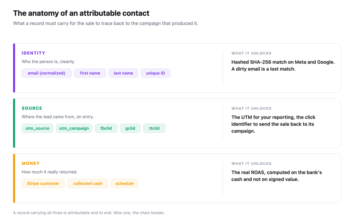 Anatomy of an attributable contact: three blocks, identity (normalized email, first name, last name, unique ID), source (utm_source, utm_campaign, fbclid, gclid, ttclid) and money (Stripe customer, collected cash, schedule), with what each block unlocks.