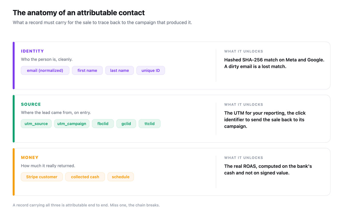 Anatomy of an attributable contact: three blocks, identity (normalized email, first name, last name, unique ID), source (utm_source, utm_campaign, fbclid, gclid, ttclid) and money (Stripe customer, collected cash, schedule), with what each block unlocks.