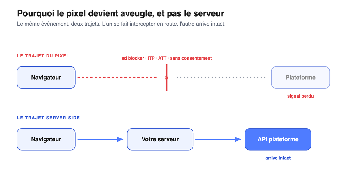 Le chemin du pixel (navigateur vers plateforme) qui perd le signal, face au chemin server-side (navigateur vers votre serveur vers l'API) qui arrive intact.