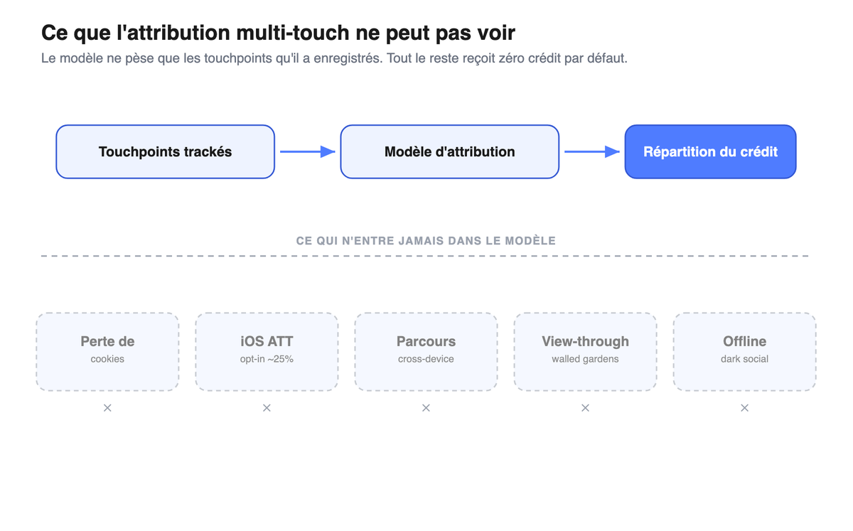 Schema du pipeline d'attribution au-dessus d'une ligne pointillee, avec cinq angles morts en dessous que le modele ne voit jamais.