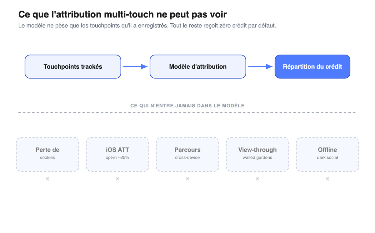 Schema du pipeline d'attribution au-dessus d'une ligne pointillee, avec cinq angles morts en dessous que le modele ne voit jamais.