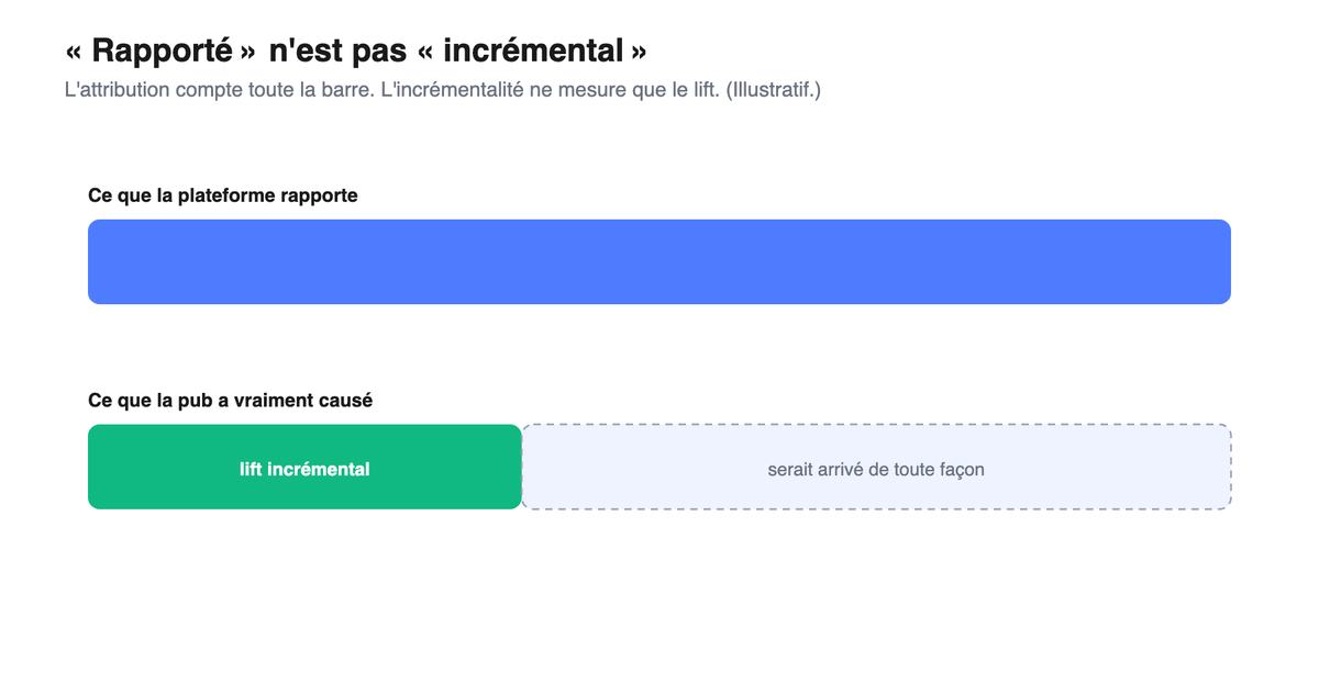 Deux barres : conversions rapportees en entier versus une part incrementale plus petite, le reste etant serait arrive de toute facon.