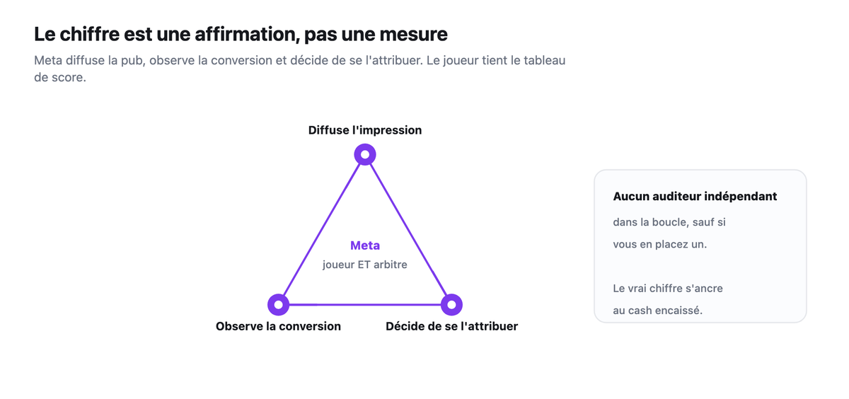 Schema triangulaire montrant Meta qui diffuse l'impression, observe la conversion et decide de se l'attribuer, joueur et arbitre a la fois.