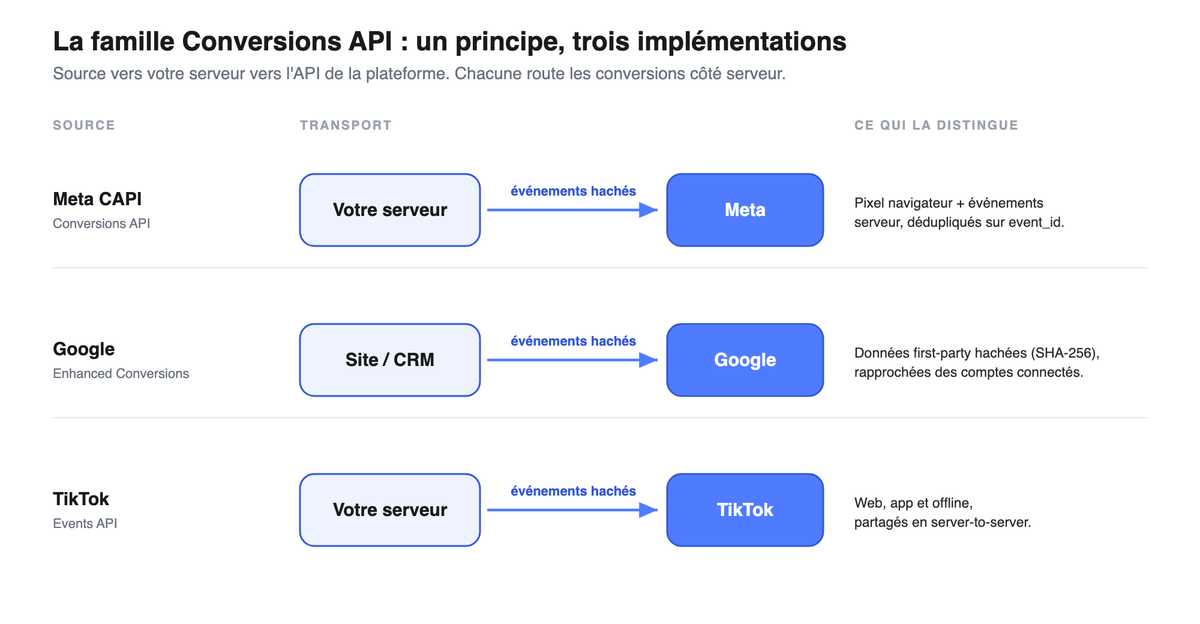 Schema comparatif des trois Conversions API : Meta CAPI, Google Enhanced Conversions, TikTok Events API, source, transport et specificite.