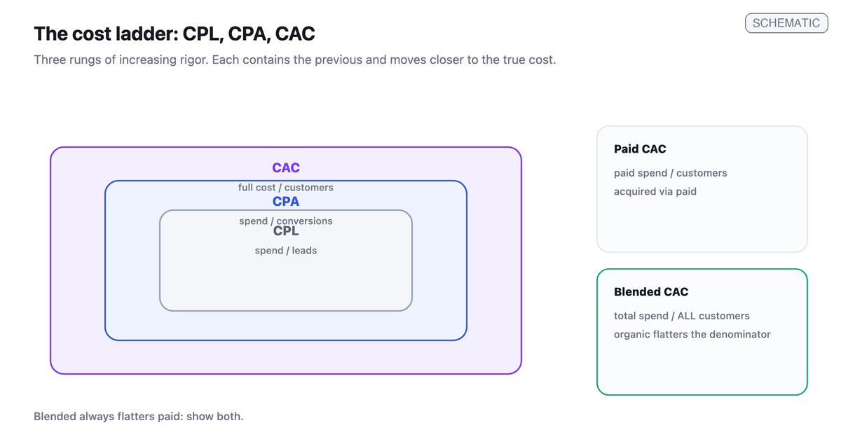 Diagram of the cost ladder, three nested rungs growing more encompassing: CPL (spend/leads), CPA (spend/conversions), CAC (full cost/customers), plus the paid CAC versus blended CAC distinction.