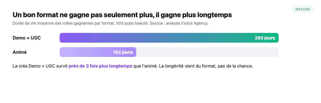 Duree de vie par format : Demo+UGC 293j vs anime 102j.