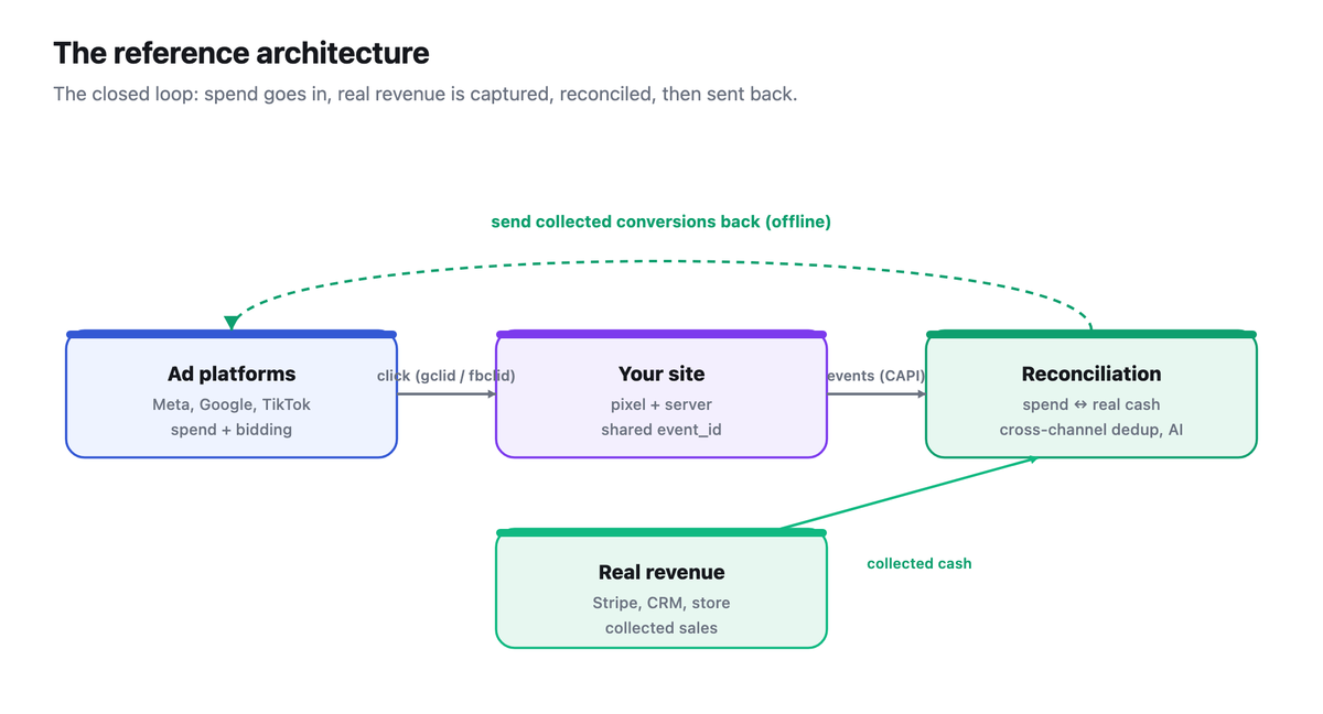 Closed-loop architecture diagram: ad platforms, your site with pixel and server, reconciliation, and real Stripe/CRM revenue, with collected conversions sent back to the platforms.