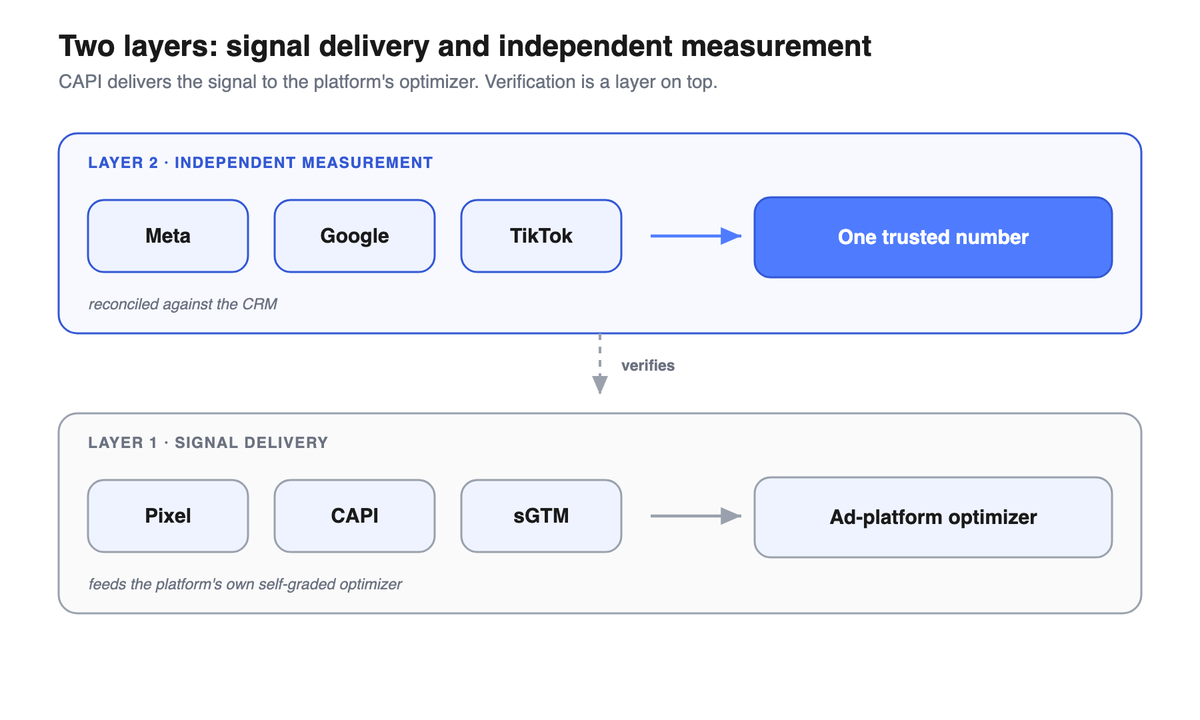 Two layers: signal delivery (pixel, CAPI, sGTM feeding the optimizer) and independent measurement (reconciling platforms against the CRM).