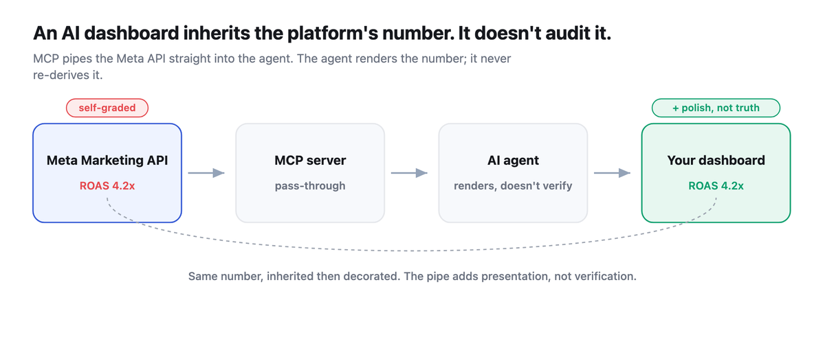Pipeline diagram: the Meta API hands back a self-graded number, the MCP server and AI agent pass it through untouched, the dashboard only adds polish.