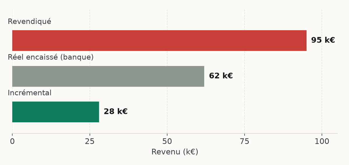 Entonnoir des trois chiffres d'un mois : revendiqué 95 k€, réel 62 k€, incrémental 28 k€.