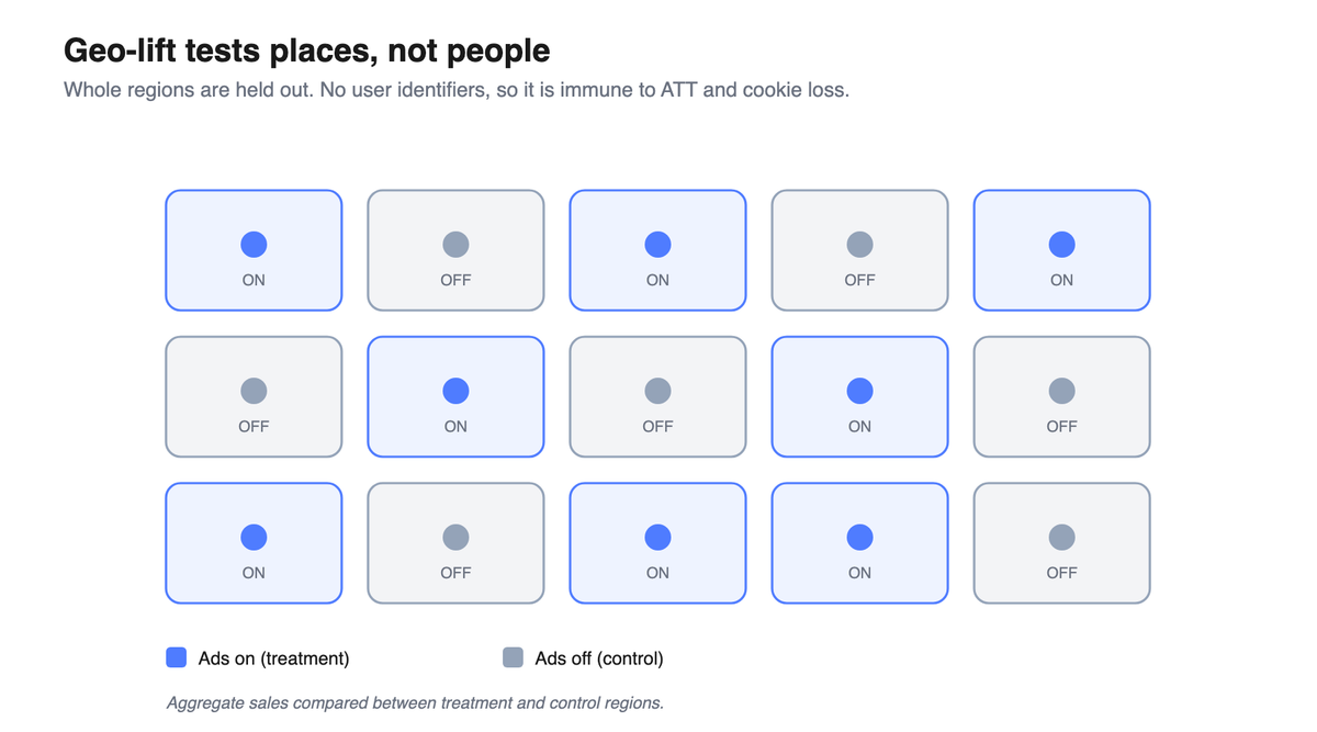 Grid of regions, some marked ads-on (treatment) and some ads-off (control).