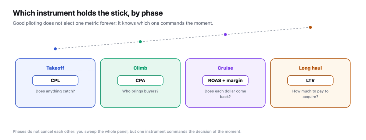 Strip of the four flight phases (takeoff, climb, cruise, long haul) with each one's primary instrument: CPL, CPA, ROAS plus margin, LTV.