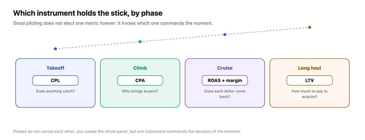 Strip of the four flight phases (takeoff, climb, cruise, long haul) with each one's primary instrument: CPL, CPA, ROAS plus margin, LTV.