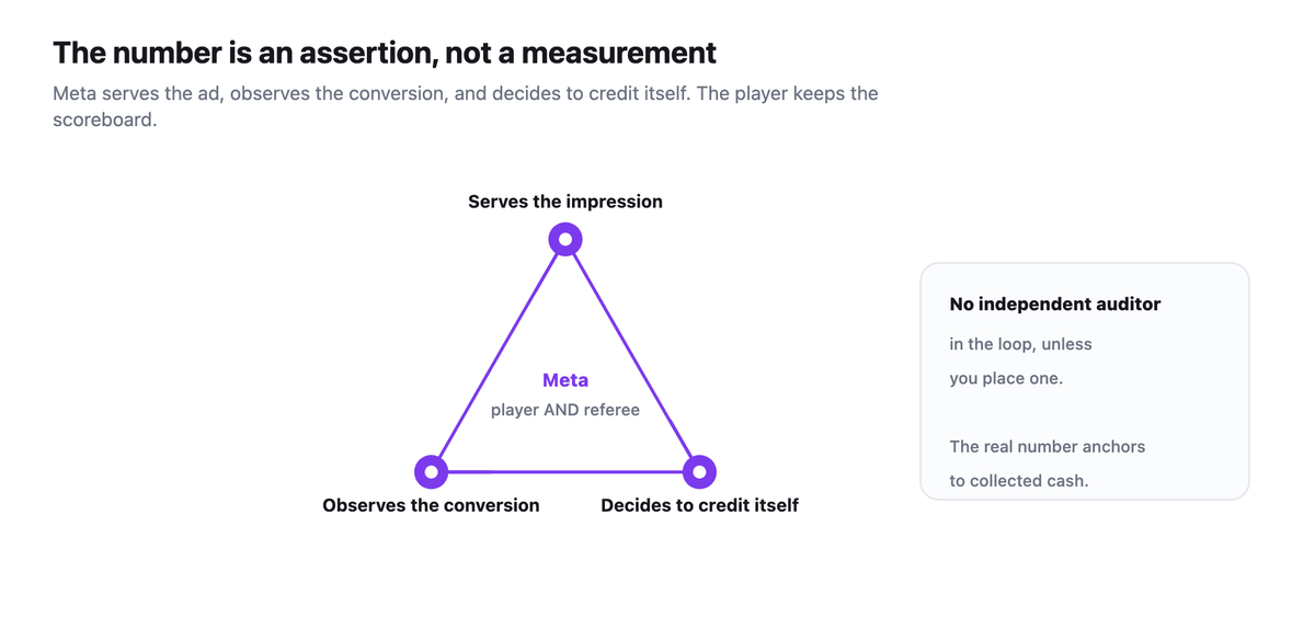 Triangular diagram showing Meta serving the impression, observing the conversion, and deciding to credit itself, player and referee at once.