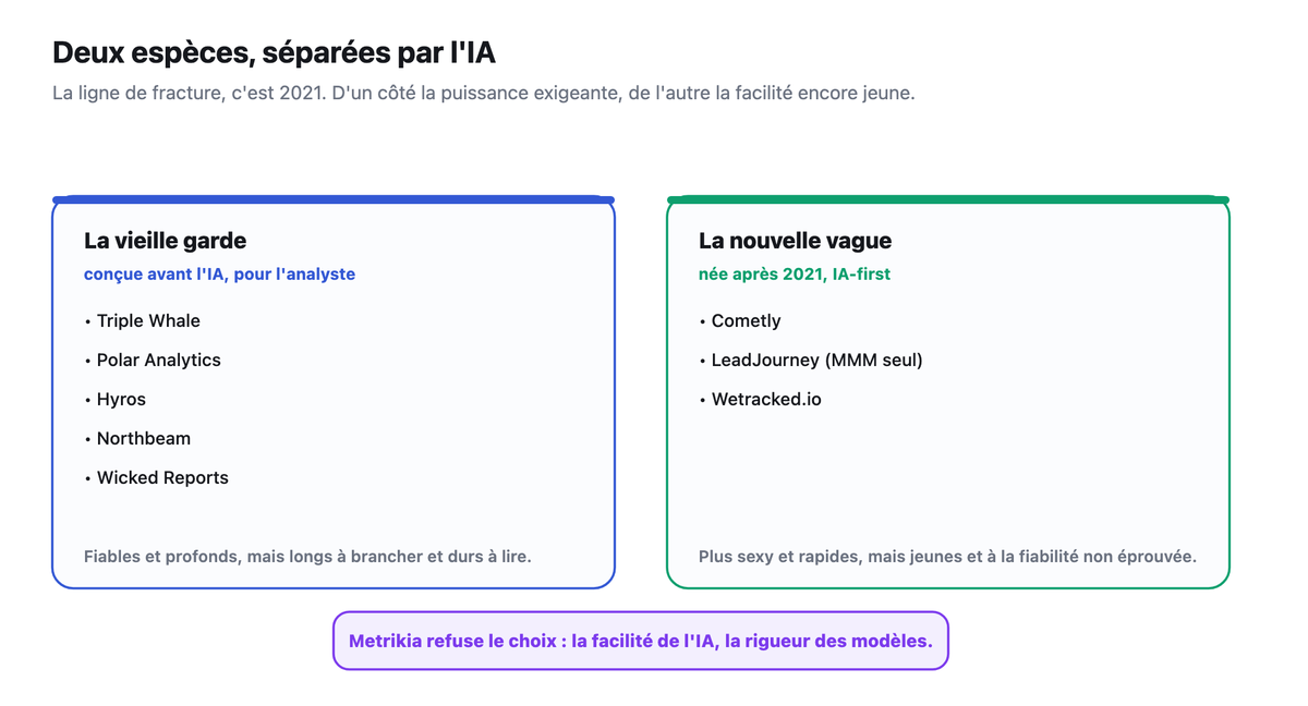 Deux colonnes opposant la vieille garde (outils concus avant l'IA : Triple Whale, Polar, Hyros, Northbeam, Wicked Reports) a la nouvelle vague IA-first (Cometly, LeadJourney, Wetracked.io), avec Metrikia pose en dessous comme la synthese des deux.