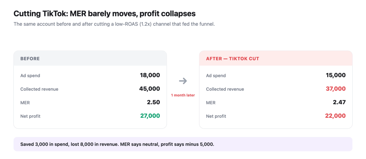 The same account before and after cutting TikTok, a 1.2x-ROAS channel feeding the funnel: spend 18000 then 15000, revenue 45000 then 37000, MER 2.50 then 2.47, net profit 27000 then 22000.