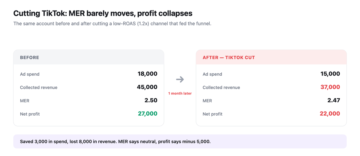 The same account before and after cutting TikTok, a 1.2x-ROAS channel feeding the funnel: spend 18000 then 15000, revenue 45000 then 37000, MER 2.50 then 2.47, net profit 27000 then 22000.