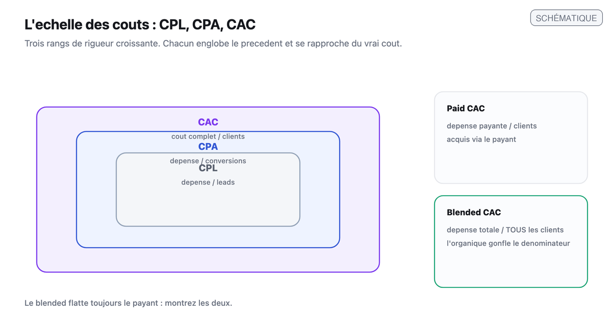 Schema de l'echelle des couts, trois rangs emboites de plus en plus englobants : CPL (depense/leads), CPA (depense/conversions), CAC (cout complet/clients), plus la distinction paid CAC contre blended CAC.