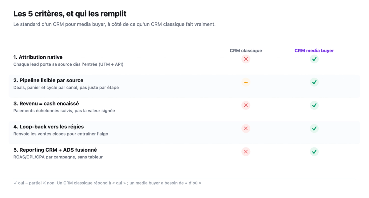 Grille des cinq criteres d'un bon CRM pour media buyer (attribution native, pipeline par source, cash encaisse, loop-back vers les regies, reporting fusionne), avec ce que remplit un CRM classique face a un CRM media buyer.