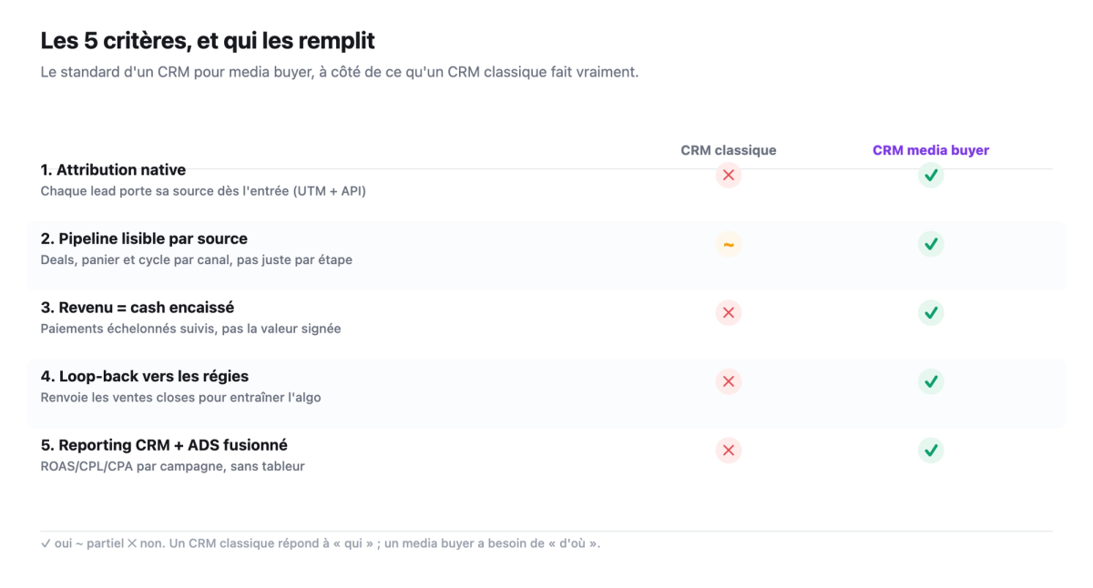 Grille des cinq criteres d'un bon CRM pour media buyer (attribution native, pipeline par source, cash encaisse, loop-back vers les regies, reporting fusionne), avec ce que remplit un CRM classique face a un CRM media buyer.