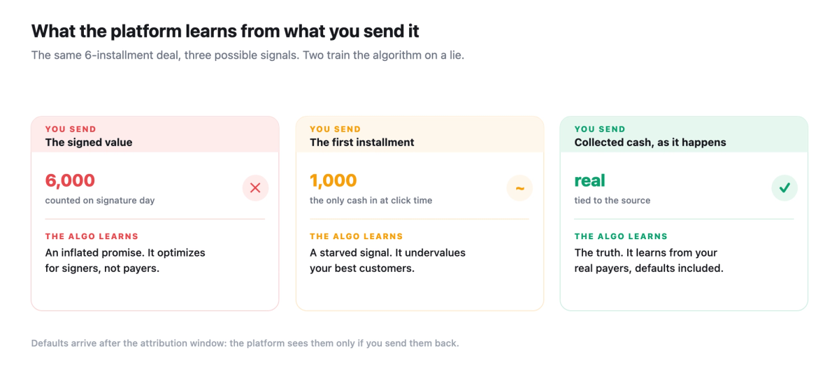 Three cards showing what the platform's algorithm learns from the value you send: the signed value (6000, inflated promise, optimizes for signers), the first installment (1000, starved signal), or collected cash tied to the source (the truth, learns from payers).