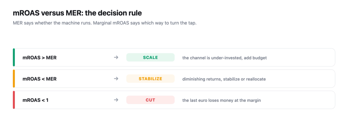 mROAS versus MER decision rule: mROAS above MER, scale the under-invested channel; mROAS below MER, stabilize or reallocate; mROAS below 1, cut.