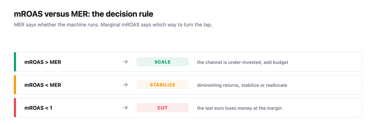 mROAS versus MER decision rule: mROAS above MER, scale the under-invested channel; mROAS below MER, stabilize or reallocate; mROAS below 1, cut.