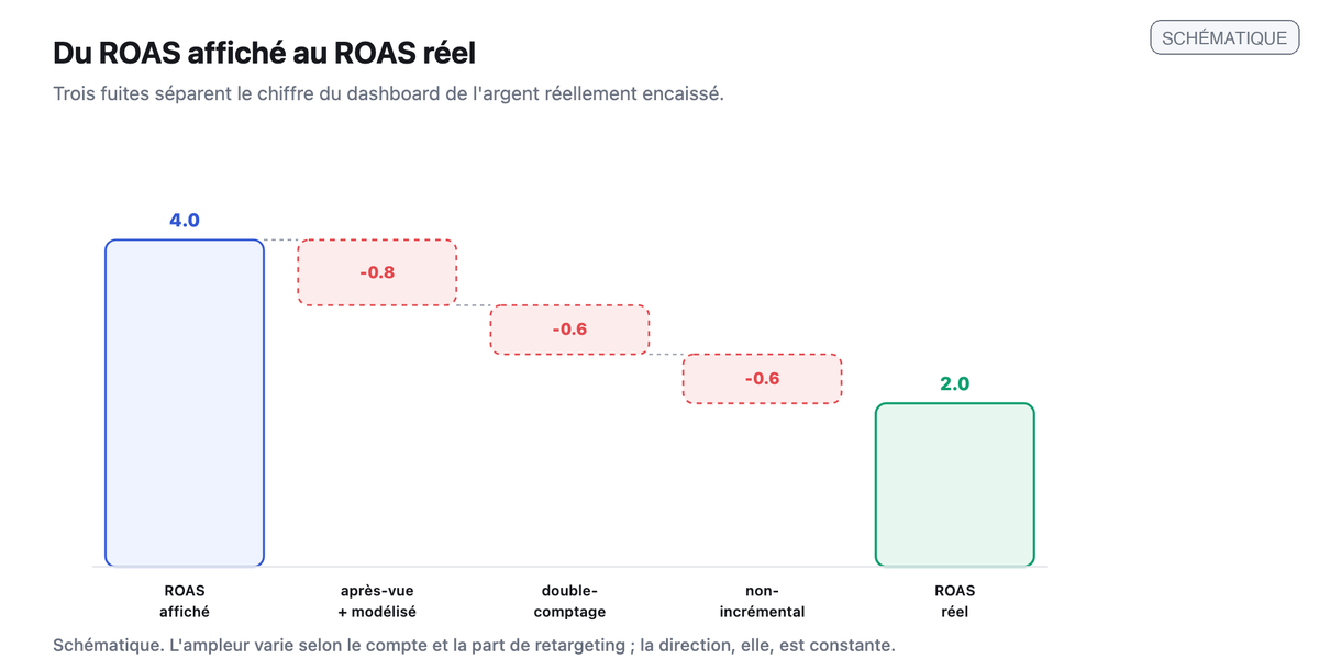 Graphique en cascade descendant d'un ROAS affiche de 4 vers un ROAS reel de 2 en retirant l'apres-vue et le modelise, le double-comptage et le non-incremental.