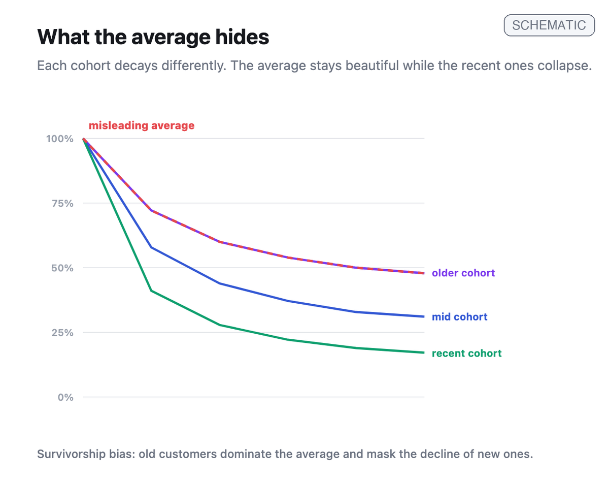 Retention curves of three cohorts decaying differently, topped by a deceptively stable average line that hides the collapse of the recent cohorts.
