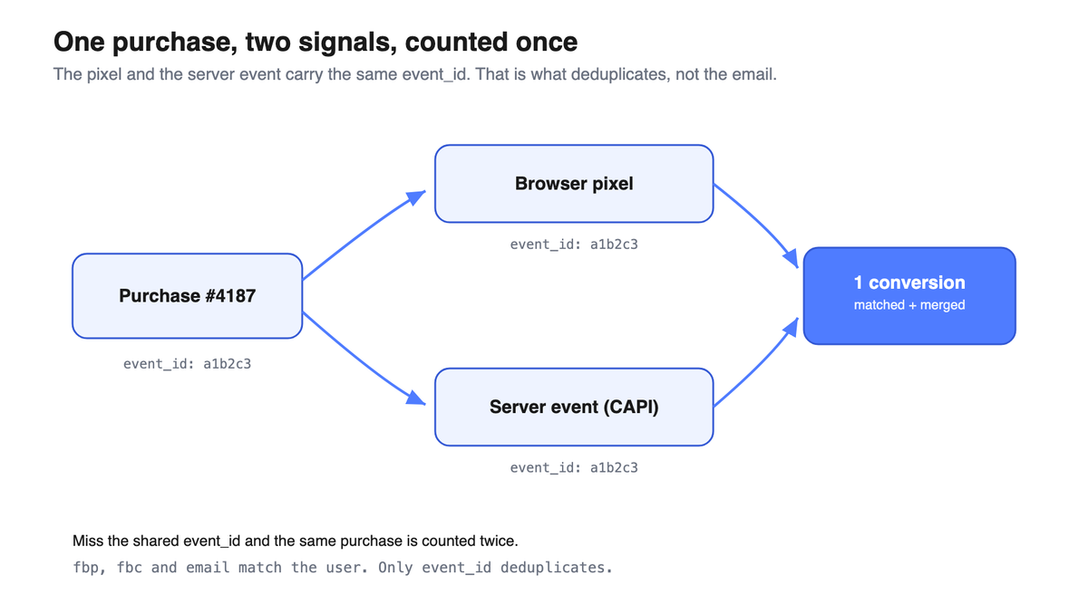 One purchase emits two signals (pixel and server event) carrying the same event_id; they merge into a single conversion.