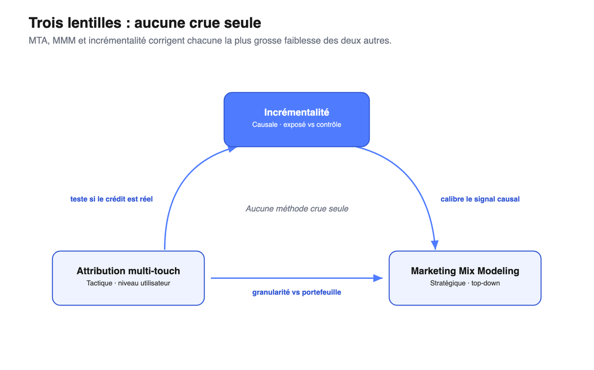 Triangle reliant l'attribution multi-touch, le marketing mix modeling et les tests d'incrementalite.
