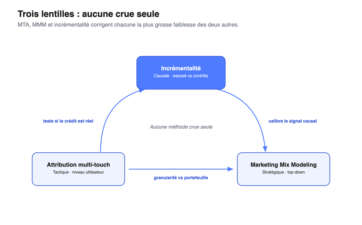 Triangle reliant l'attribution multi-touch, le marketing mix modeling et les tests d'incrementalite.