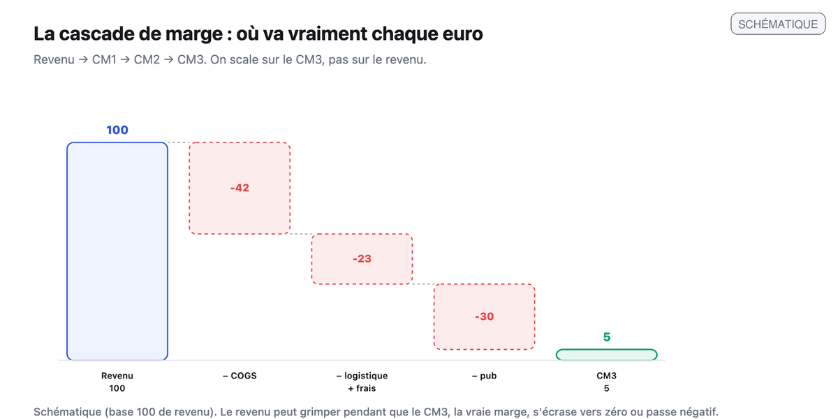 Cascade de marge base 100 : revenu, moins COGS, moins logistique et frais, moins pub, aboutissant a un CM3 ecrase, pour montrer qu'on scale sur le CM3 et non le revenu.